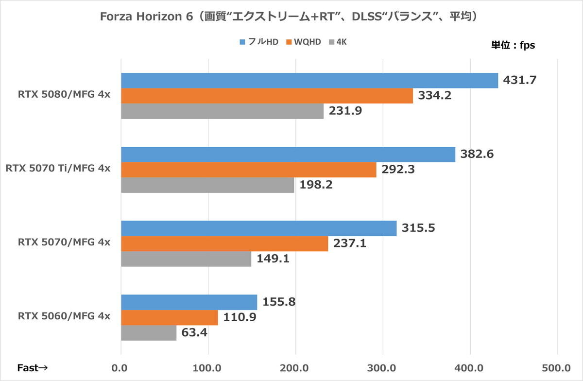 いずれも4倍フレーム生成を有効化したスコア