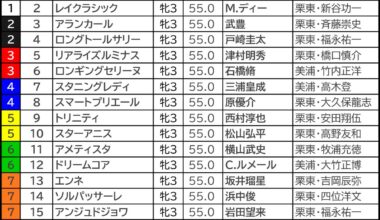 オークス2026の枠順