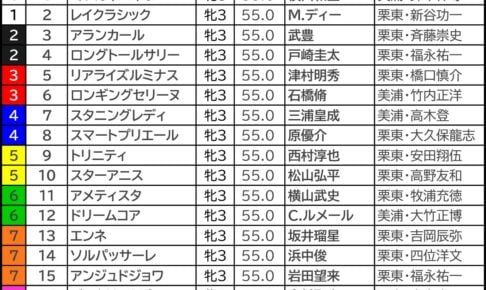 オークス2026の枠順