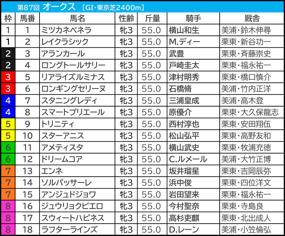 オークス2026の枠順