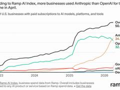 企業のAnthropic採用率がついにOpenAIを上回った | Business Insider Japan