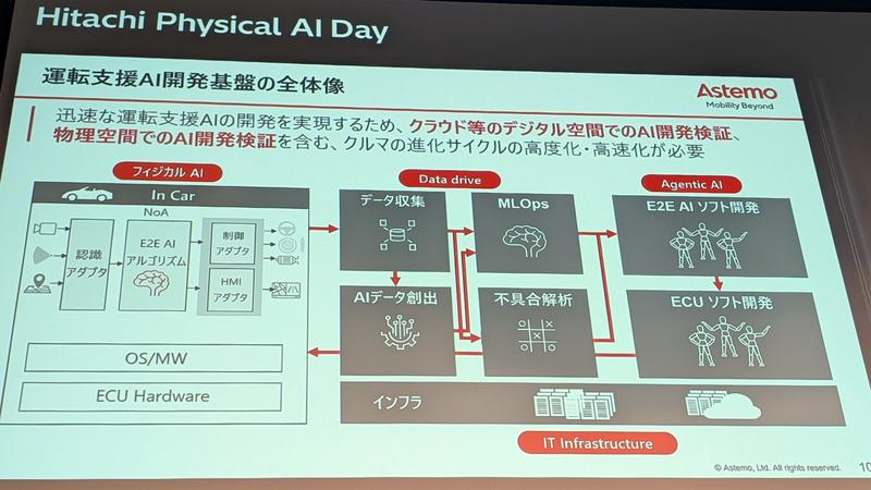 運転支援AI開発基盤の全体像