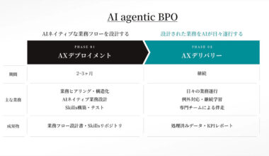 TOKIUM、AIエージェントと専任オペレーターが企業の業務を代行する新事業「AI agentic BPO」を開始 - クラウド Watch