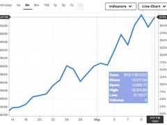 S&P500種の株価上昇率トップ。年初来「420%超」サンディスクの独走はいつまで続くか | Business Insider Japan