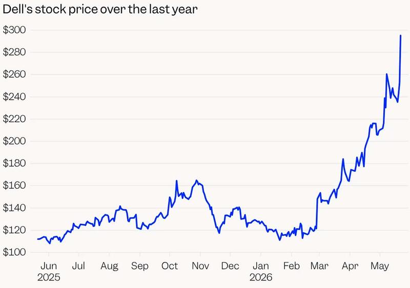 デル・テクノロジーズ（Dell Technologies）の直近1年間の株価推移。