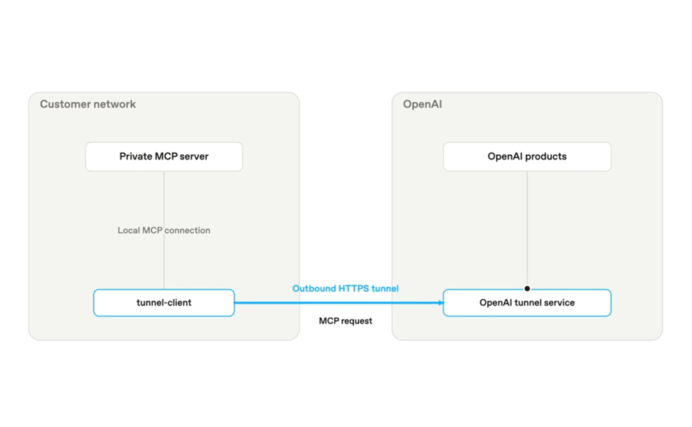 Secure MCP Tunnelのしくみ