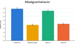 Anthropic、Claude Opus 4.8を一般提供　誠実さが飛躍的に向上、Mythosに並ぶアライメント性能を実現 - ITmedia AI＋