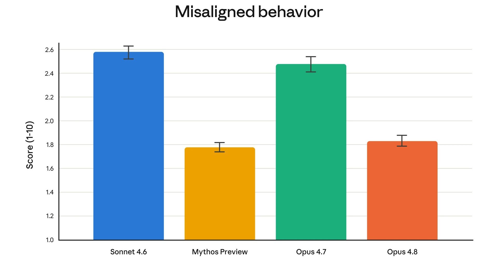 Anthropic、Claude Opus 4.8を一般提供　誠実さが飛躍的に向上、Mythosに並ぶアライメント性能を実現 - ITmedia AI＋