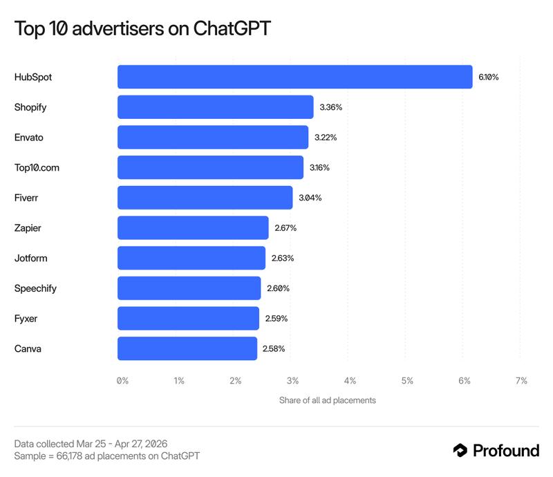 A chart showing ChatGPT's top ten advertisers as recorded by the ad-tech startup Profound from March 25 to April 27, with Hubspot in the number one slot.
