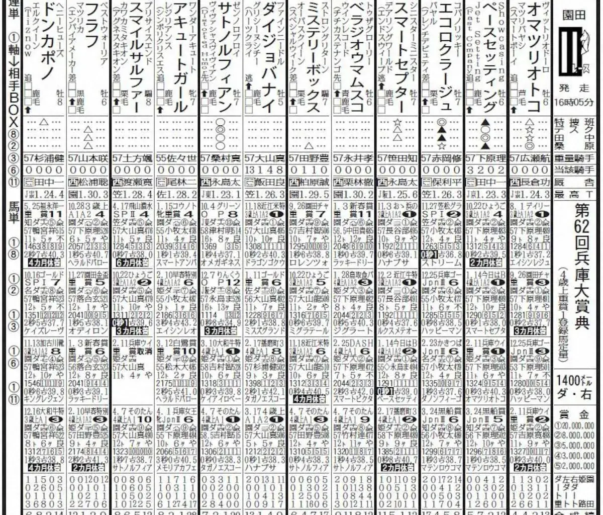 【園田競馬　4日発走　兵庫大賞典】オマツリオトコの一撃　実績はここでも上位　惜敗にピリオド - スポニチ Sponichi Annex ギャンブル