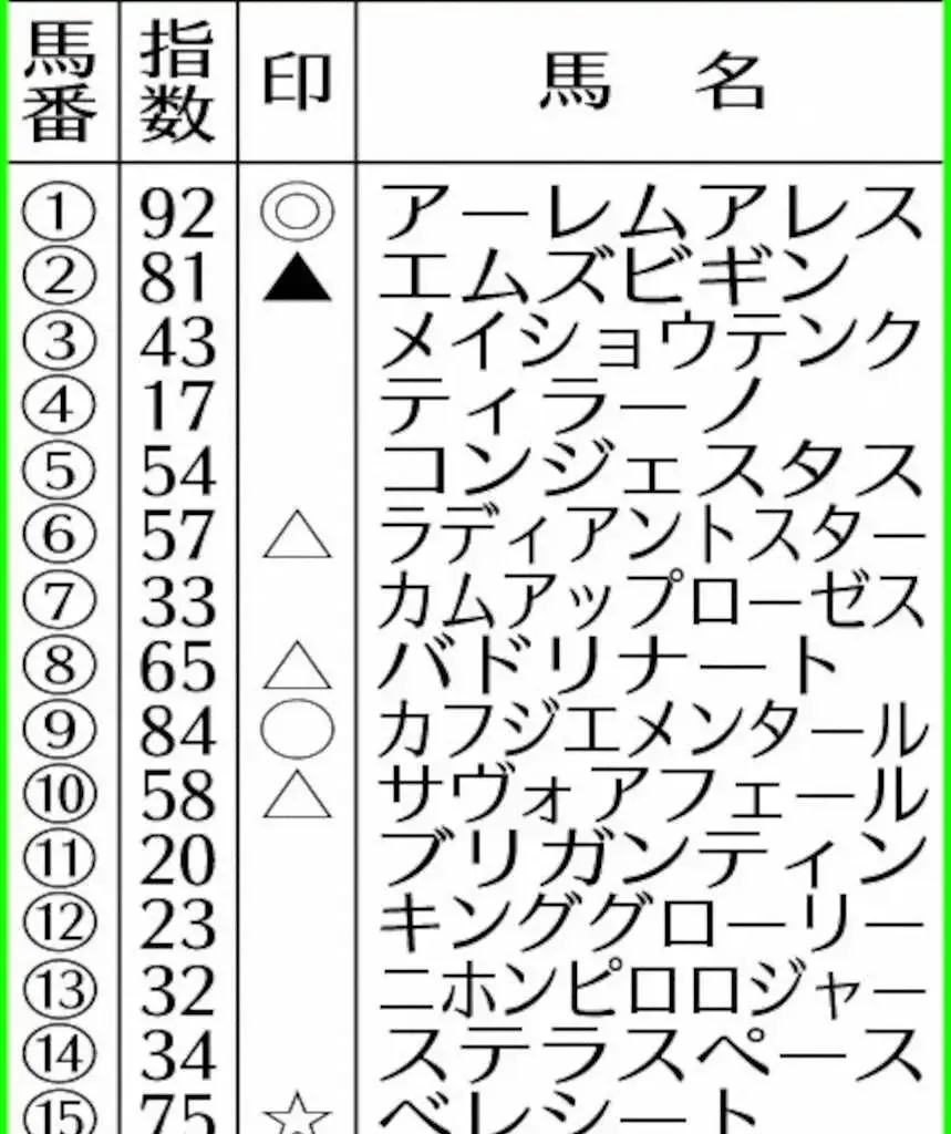 【京都新聞杯】AI予想　アーレムアレス距離経験、実績も十分 - スポニチ Sponichi Annex ギャンブル
