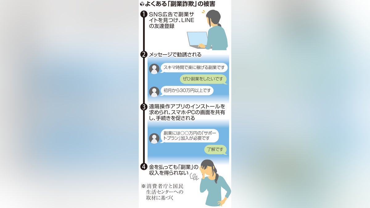 「楽な副業」はやっぱり甘いワナ…「ＳＮＳで月３０万」のはずが「初期費用」要求され、報酬も払われず - 読売新聞