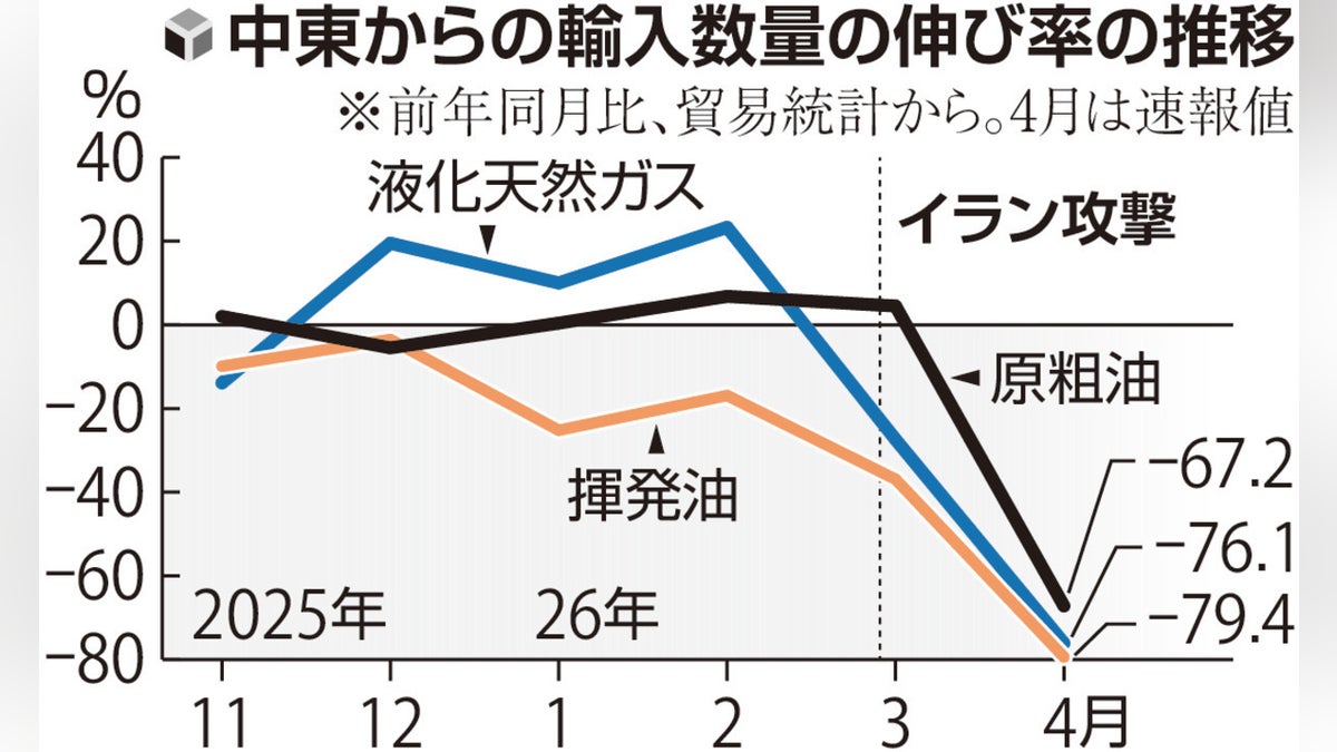 ナフサの代替調達先、中東以外からの輸入量１３５万ｋｌ超に増える見込み…経済同友会「心理的不安の払拭重要」 - 読売新聞
