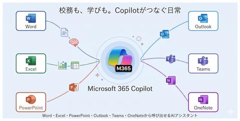 「Copilot、思ったより微妙」は無料版だから？ Microsoft 365 Copilotの実力とは（こどもとIT） - Yahoo!ニュース