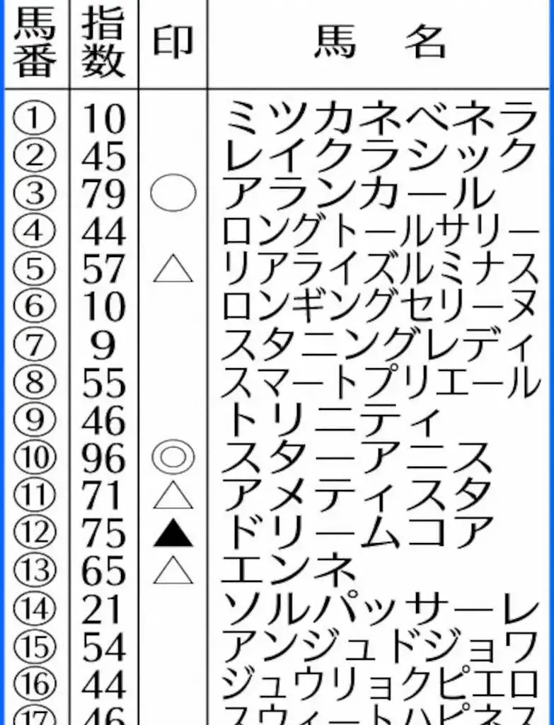 【オークス】AI予想　指数断トツ!　桜花賞馬スターアニスが負けられない - スポニチ Sponichi Annex ギャンブル
