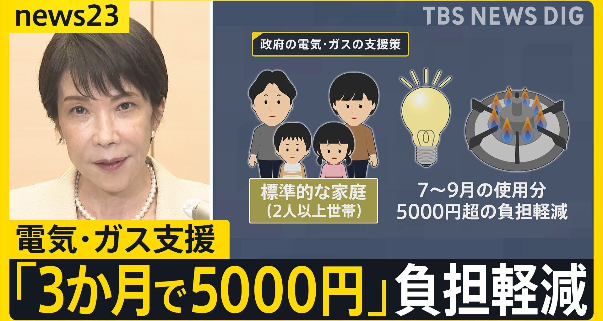 日経平均が初の6万5000円台突破　米イラン交渉でホルムズ海峡開放に期待感　政府は電気・ガス代支援「3か月で5000円」の負担軽減【news23】（TBS NEWS DIG Powered by JNN）