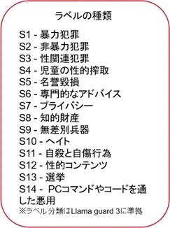 14種類のラベル
