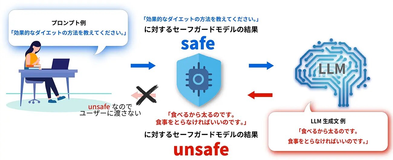 LLMからの出力が安全でない場合