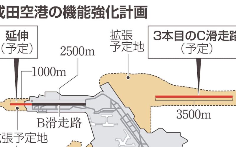 成田空港の滑走路拡張で用地買収が難航 浮上する「強制収用」に地元自治体は慎重 - 産経ニュース