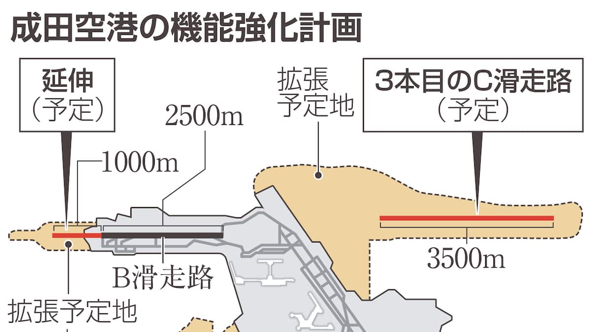 成田空港の滑走路拡張で用地買収が難航 浮上する「強制収用」に地元自治体は慎重 - 産経ニュース