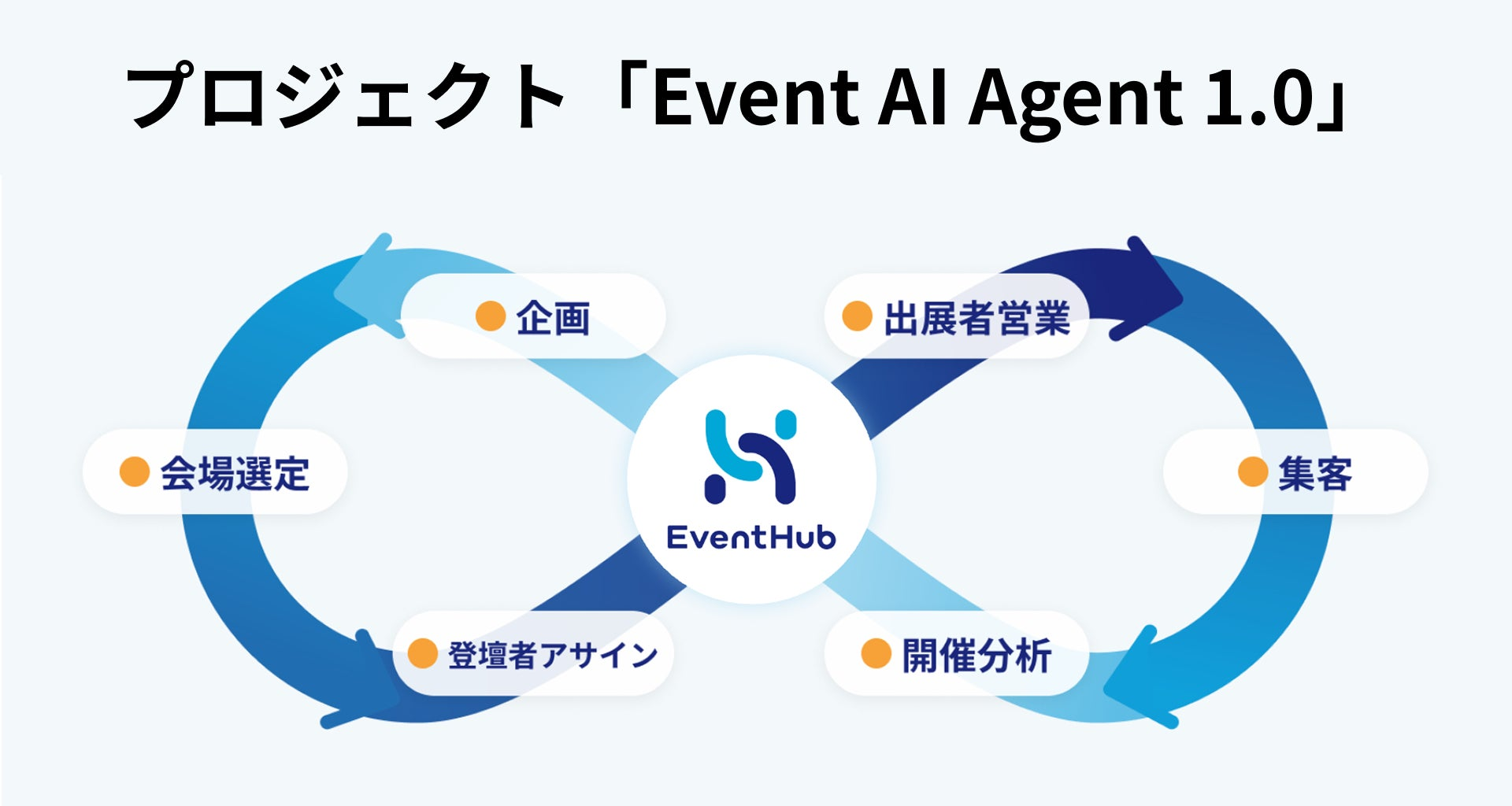AIがイベントを自律的に支援。次世代イベントマーケティング基盤の構築に向け、プロジェクト「Event AI Agent 1.0」を始動 | 株式会社EventHubのプレスリリース