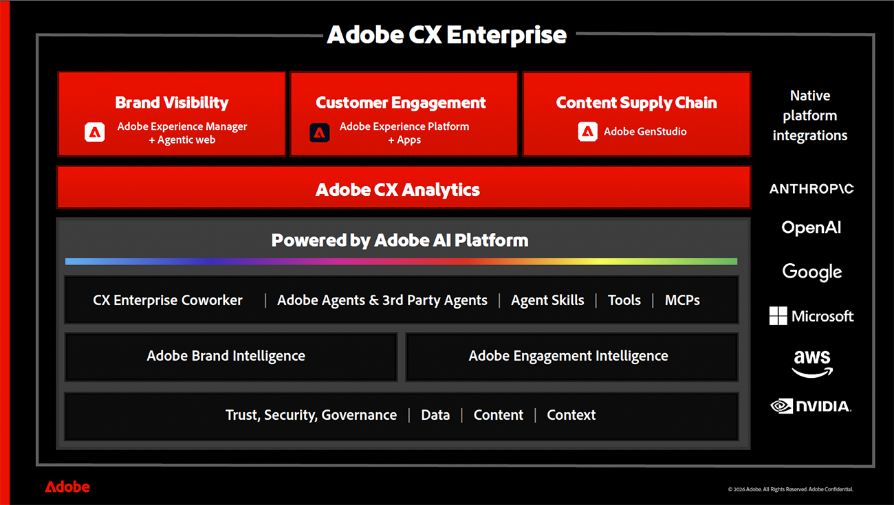【図1】Adobe CX Enterpriseの全体像（出典：アドビ）