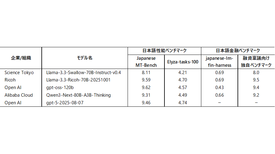リコー、推論性能強化によりGPT-5と同等の高性能な日本語大規模言語モデルを開発 | 株式会社リコー
