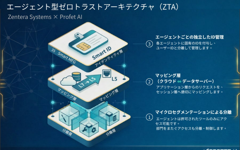 Profet AIとZentera Systems、製造業におけるエージェント型AI活用を支える強固なゼロトラストセキュリティ基盤の提供に向け提携 | Profet AI, Inc.のプレスリリース