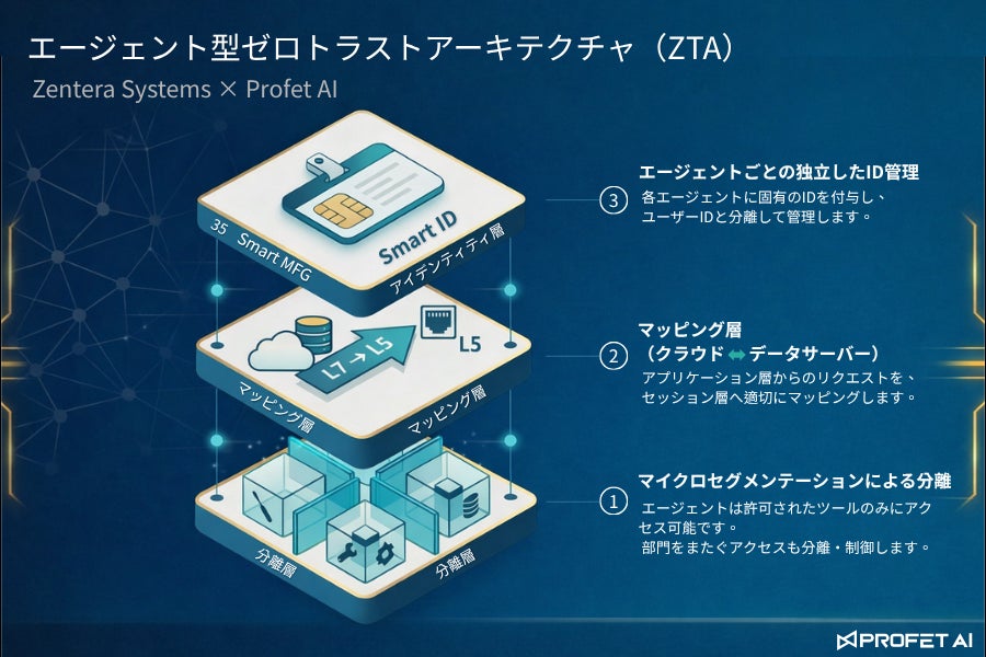 Profet AIとZentera Systems、製造業におけるエージェント型AI活用を支える強固なゼロトラストセキュリティ基盤の提供に向け提携 | Profet AI, Inc.のプレスリリース