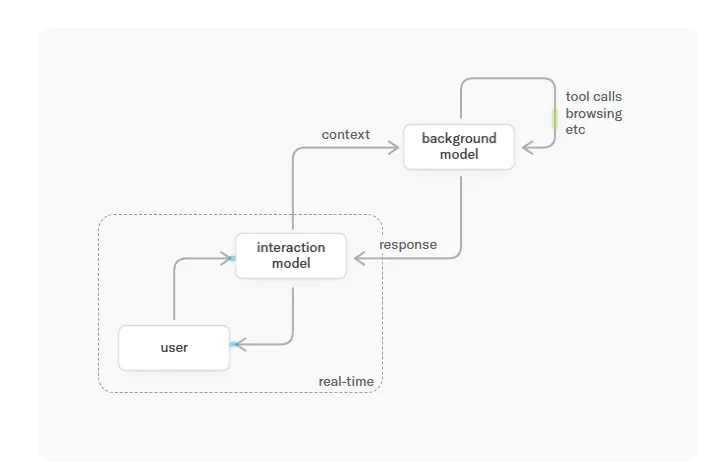 FireShot Capture 563 - Interaction Models\_ A Scalable Approach to Human-AI Collaboration -\_ - [thinkingmachines.ai].webp