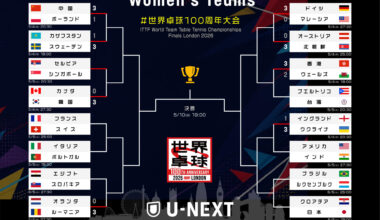 女子決勝トーナメント 試合日程・結果【世界卓球2026ロンドン100周年大会】 - tv-tokyo.co.jp