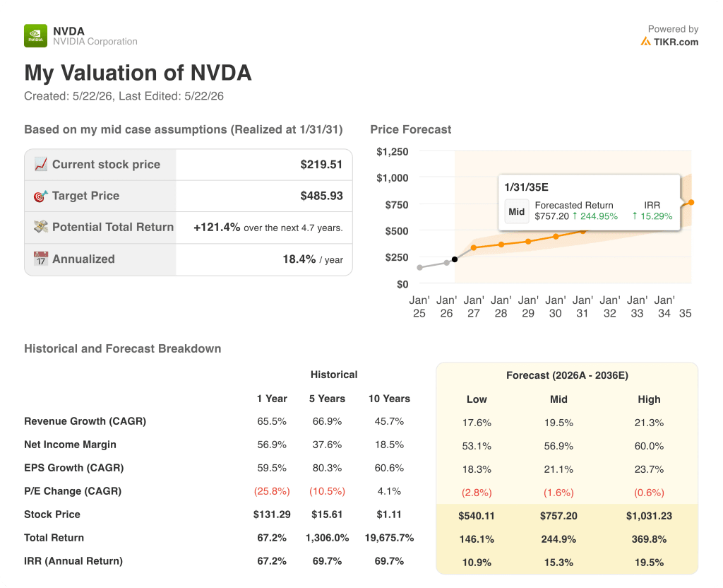 nvidia stock valuation model results