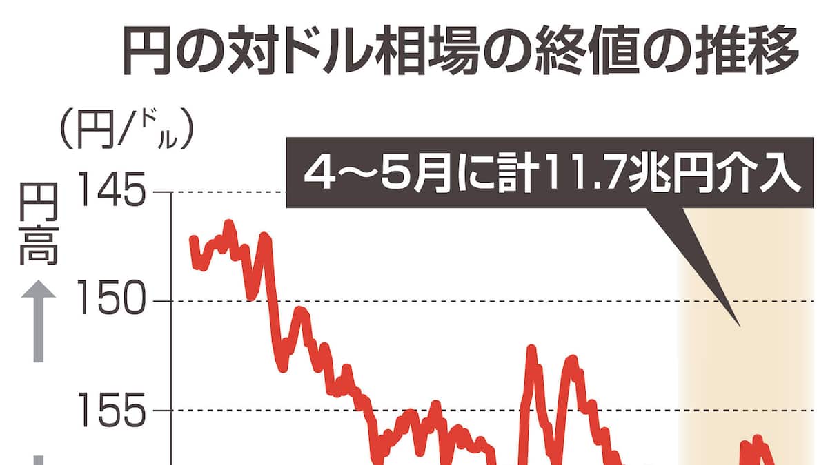 異例〝予告型為替介入〟から1カ月 過去最大の実弾投入も効果剥落 迫る円相場160円台 - 産経ニュース