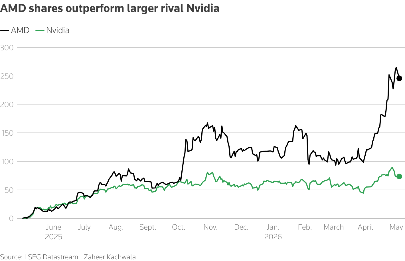 AMD's shares have outperformed market leader Nvidia over the past year owing to a rise in demand for CPUs and deals struck by the chipmaker.