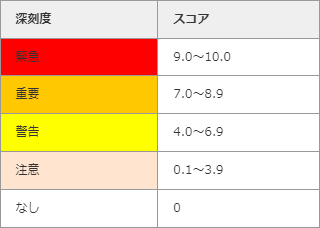 CVSSスコアと深刻度