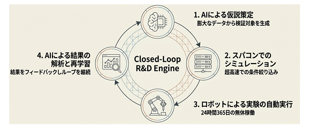 科学研究の一連のプロセス全体にAIが関与し、プロセスループの回転を加速