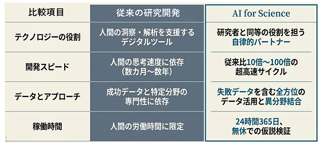 従来の研究開発とAI for Scienceに基づく研究開発の比較