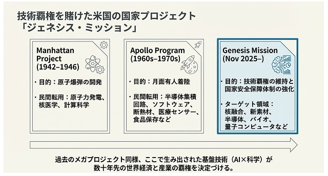 米国が技術覇権の維持を賭けて取り組む国家プロジェクト「ジェネシス・ミッション」