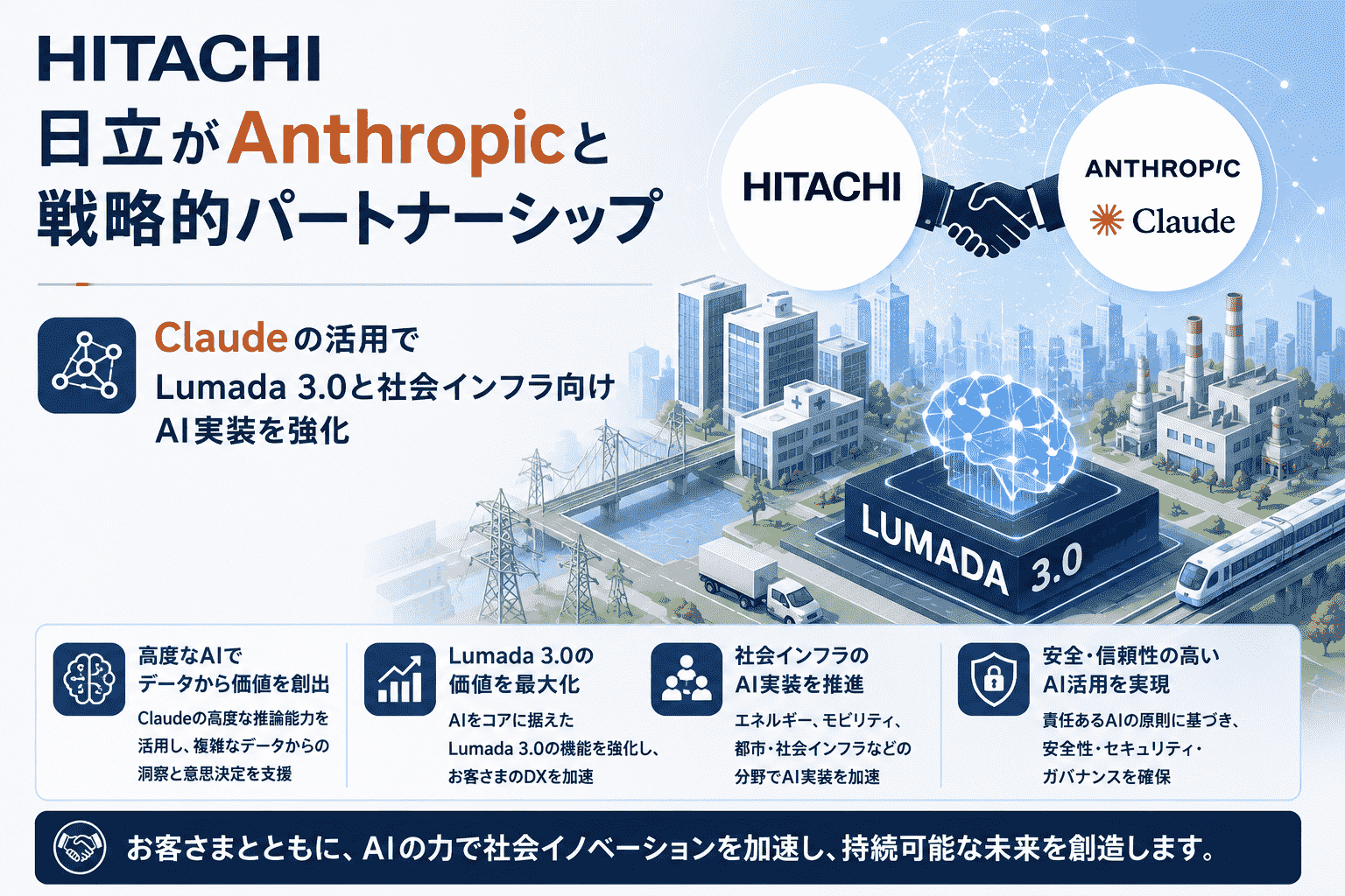 日立がAnthropicと戦略的パートナーシップ、Claude活用でLumada 3.0と社会インフラ向けAI実装を強化
