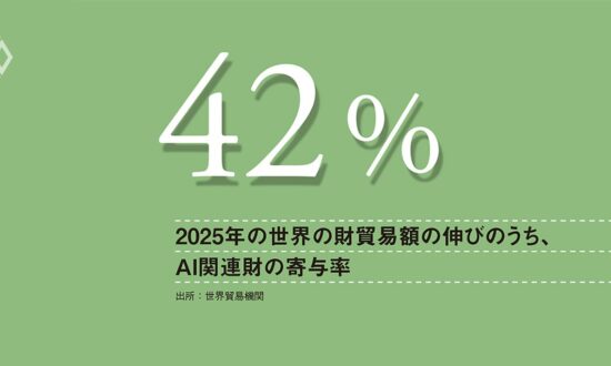 AI投資に救われた世界貿易、高関税でも昨年は5％近い伸び、2026年は2.5％へ減速か