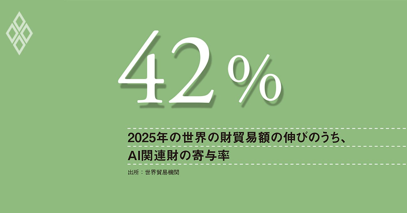 AI投資に救われた世界貿易、高関税でも昨年は5％近い伸び、2026年は2.5％へ減速か