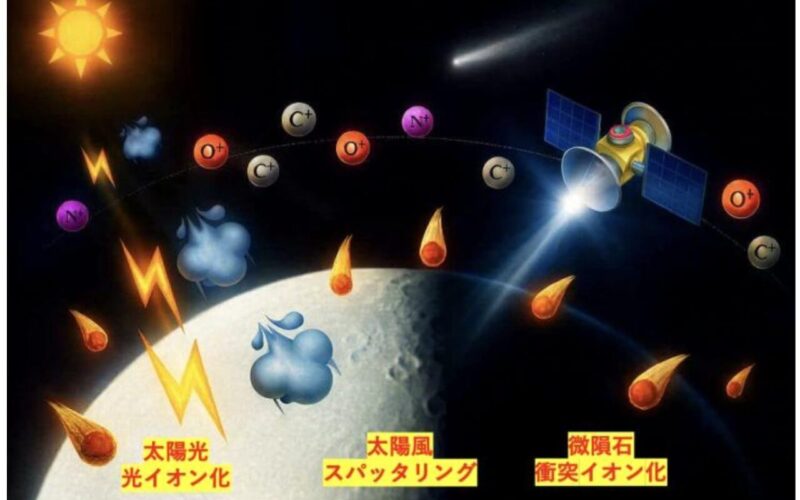 図1: 月の大気に含まれるイオンの形成メカニズム。（Credit: 寺田健太郎）