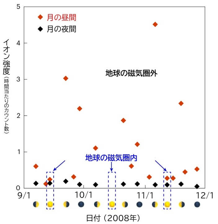 図4: かぐやで観測された月の大気に含まれるイオンの量の変化。昼夜では夜の方が少なくて安定しており、地球の磁気圏内にいるときは昼夜関係なく少なくなることが分かります。（Credit: 寺田健太郎ら / 筆者（彩恵りり）により日本語訳）