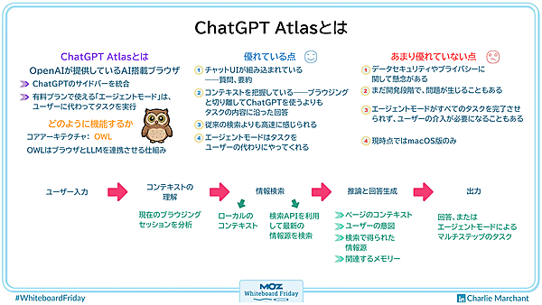 # ChatGPT Atlasとは
## ChatGPT Atlasとは
OpenAIが提供しているAI搭載ブラウザ
- ChatGPTのサイドバーを統合
- 有料プランで使える「エージェントモード」は、ユーザーに代わってタスクを実行
## どのように機能するか
コアアーキテクチャ:O.W.L.
O.W.L.はブラウザとLLMを連携させる
## 優れている点
- チャットUIが組み込まれている――質問、要約
- コンテキストを把握している――ブラウジングと切り離してChatGPTを使うよりもタスクの内容に沿った回答
- 従来の検索よりも高速に感じられる
- エージェントモードはタスクをユーザーの代わりにやってくれる
## あまり優れていない点
- データセキュリティやプライバシーに関して懸念がある
- まだ開発段階で、問題が生じることもある
- エージェントモードがすべてのタスクを完了させられず、ユーザーの介入が必要になることもある
- 現時点ではmacOS版のみ
ユーザー入力
↓
コンテキストの理解
- 現在のブラウジングセッションを分析
↓
情報検索
- ローカルのコンテキスト
- 検索APIを利用して最新の情報源を検索
↓
推論と回答生成
- ページのコンテキスト
- ユーザーの意図
- 検索で得られた
- 情報源
- 関連するメモリー
↓
出力
- 回答、またはエージェントモードによるマルチステップのタスク