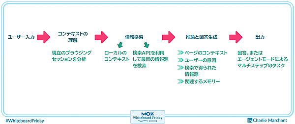 ホワイトボードの一部を拡大した画像で、ChatGPT Atlasがクエリへの回答を生成するプロセスを示している。