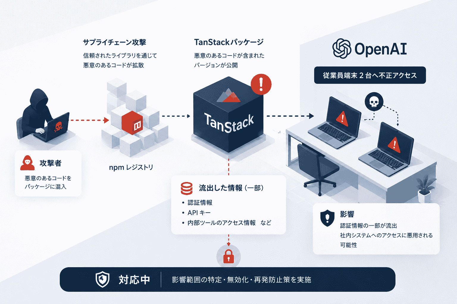 OpenAI、TanStackへのサプライチェーン攻撃で従業員端末2台へ不正アクセス、認証 情報の一部が流出