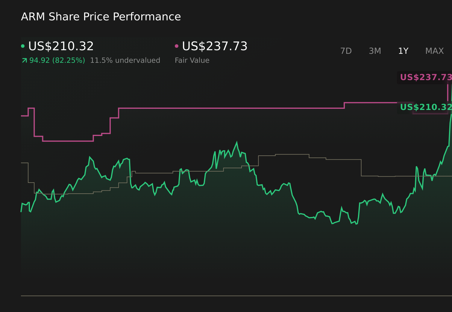 ARM 1-Year Stock Price Chart