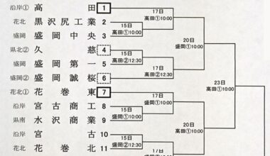 春の高校野球組み合わせ抽選、結果を速報 岩手県大会、花巻東など代表24校が出場 - 岩手日報
