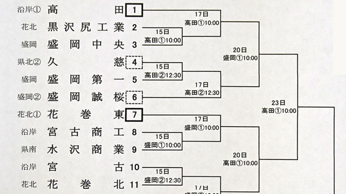 春の高校野球組み合わせ抽選、結果を速報 岩手県大会、花巻東など代表24校が出場 - 岩手日報