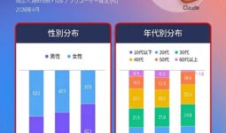 韓国で生成AI大衆化が加速…ChatGPT・Gemini・Claudeがそろって過去最高の利用者数を記録 | KOREA WAVE